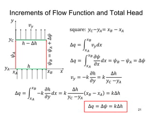 Increments of Flow Function and Total Head
21
ℎ − ∆ℎ
ℎ
𝜓
"
=
𝜓
!
+
∆𝜓
𝑥
𝜓
!
𝑦
𝑣$
∆𝑞 = 2
#)
#* 𝜕𝜓
𝜕𝑥
𝑑𝑥 = 𝜓" − 𝜓! = ∆𝜓
𝑥! 𝑥"
∆𝑞 = 2
#)
#*
−𝑘
𝜕ℎ
𝜕𝑦
𝑑𝑥 = 𝑘
∆ℎ
𝑦& −𝑦!
𝑥" − 𝑥! = 𝑘∆ℎ
𝑦!
𝑦&
square: 𝑦&−𝑦!= 𝑥" − 𝑥!
∆𝑞 = 2
#)
#*
𝑣$𝑑𝑥
𝑣$ = −𝑘
𝜕ℎ
𝜕𝑦
= 𝑘
∆ℎ
𝑦& −𝑦!
∆𝑞 = ∆𝜓 = 𝑘∆ℎ
 