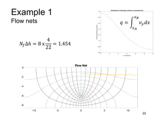 Example 1
Flow nets
22
𝑁'∆ℎ = 8 x
4
22
= 1.454
0 2 4 6 8 10 12
x-coordinate
0.06
0.08
0.1
0.12
0.14
0.16
0.18
0.2
vertical
discharge
velocty
Distribution of discharge velocity on horizontal line
𝑞 = 2
#)
#*
𝑣$𝑑𝑥
 