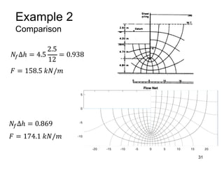 Example 2
Comparison
31
𝑁'∆ℎ = 0.869
𝑁'∆ℎ = 4.5
2.5
12
= 0.938
𝐹 = 158.5 𝑘𝑁/𝑚
𝐹 = 174.1 𝑘𝑁/𝑚
 
