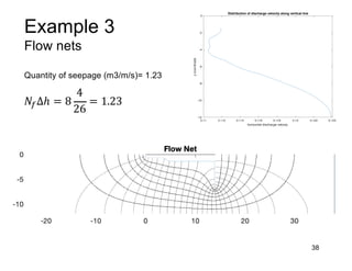 Example 3
Flow nets
38
Quantity of seepage (m3/m/s)= 1.23
𝑁'∆ℎ = 8
4
26
= 1.23
0.11 0.112 0.114 0.116 0.118 0.12 0.122 0.124
horizontal discharge velocty
-12
-10
-8
-6
-4
-2
0
y-coordinate
Distribution of discharge velocity along vertical line
 