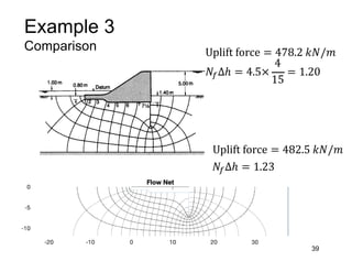 Example 3
Comparison
39
𝑁'∆ℎ = 4.5×
4
15
= 1.20
For the seepage problem shown in the figure below
1.Calculate quantity of flow
2.Determine and plot water pressure distribution on the weir
3.Calculate the uplift force applied to the weir
Unit weight of water = 9.81 kN/m3
Saturated unit weight of soil = 21 kN/m3
Soil permeability = 0.00001 m/s
𝑁'∆ℎ = 1.23
Uplift force = 478.2 𝑘𝑁/𝑚
Uplift force = 482.5 𝑘𝑁/𝑚
 
