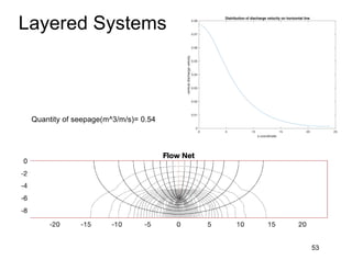 Layered Systems
53
Quantity of seepage(m^3/m/s)= 0.54
0 5 10 15 20 25
x-coordinate
0
0.01
0.02
0.03
0.04
0.05
0.06
0.07
0.08
vertical
discharge
velocty
Distribution of discharge velocity on horizontal line
 
