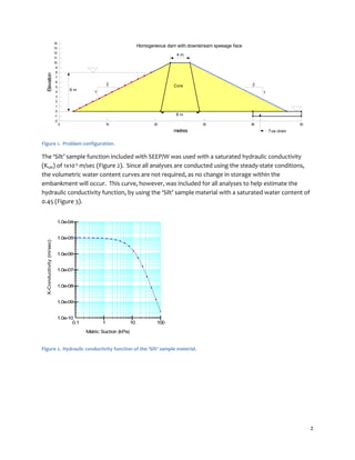 2
11
2 2
4 m
8 m
8 m
Core
Toe drain
Homogeneous dam with downstream speeage face
metres
0 10 20 30 40 50
Elevation
-2
-1
0
1
2
3
4
5
6
7
8
9
10
11
12
13
14
Figure 1. Problem configuration.
The ‘Silt’ sample function included with SEEP/W was used with a saturated hydraulic conductivity
(Ksat) of 1x10-5 m/sec (Figure 2). Since all analyses are conducted using the steady-state conditions,
the volumetric water content curves are not required, as no change in storage within the
embankment will occur. This curve, however, was included for all analyses to help estimate the
hydraulic conductivity function, by using the ‘Silt’ sample material with a saturated water content of
0.45 (Figure 3).
X-Conductivity(m/sec)
Matric Suction (kPa)
1.0e-10
1.0e-04
1.0e-09
1.0e-08
1.0e-07
1.0e-06
1.0e-05
0.1 1001 10
Figure 2. Hydraulic conductivity function of the ‘Silt’ sample material.
 