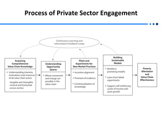 Process of Private Sector Engagement 