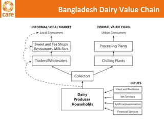 Bangladesh Dairy Value Chain 