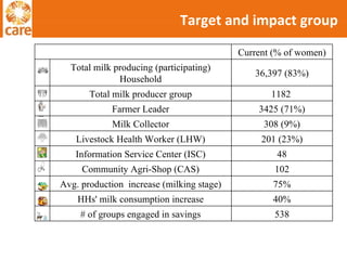 Target and impact group Current (% of women) Total milk producing (participating) Household 36,397 (83%) Total milk producer group 1182 Farmer Leader 3425 (71%) Milk Collector 308 (9%) Livestock Health Worker (LHW) 201 (23%) Information Service Center (ISC) 48 Community Agri-Shop (CAS) 102 Avg. production  increase (milking stage) 75% HHs' milk consumption increase 40% # of groups engaged in savings 538 