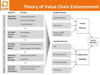 Theory of Value Chain Enhancement 