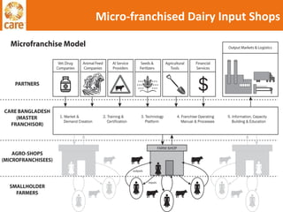 Micro-franchised Dairy Input Shops 