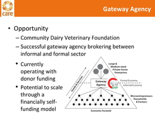 Opportunity Community Dairy Veterinary Foundation Successful gateway agency brokering between informal and formal sector Gateway Agency Currently operating with donor funding Potential to scale through a financially self-funding model 