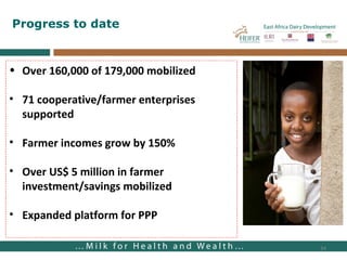 Progress to date Over 160,000 of 179,000 mobilized 71 cooperative/farmer enterprises supported Farmer incomes grow by 150% Over US$ 5 million in farmer investment/savings mobilized Expanded platform for PPP 