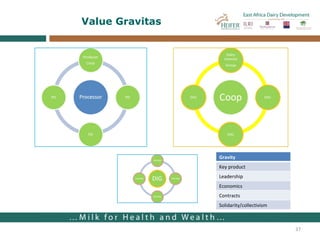 Value Gravitas Gravity  Key product Leadership Economics Contracts Solidarity/collectivism 