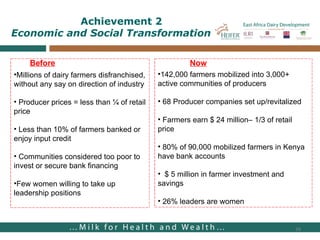 Achievement 2 Economic and Social Transformation 142,000 farmers mobilized into 3,000+  active communities of producers  68 Producer companies set up/revitalized Farmers earn $ 24 million– 1/3 of retail price 80% of 90,000 mobilized farmers in Kenya have bank accounts $ 5 million in farmer investment and savings 26% leaders are women Millions of dairy farmers disfranchised, without any say on direction of industry Producer prices = less than ¼ of retail price Less than 10% of farmers banked or enjoy input credit Communities considered too poor to invest or secure bank financing Few women willing to take up leadership positions Before   Now 
