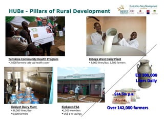 HUBs - Pillars of Rural Development Tanykina Community Health Program 2,000 farmers take up health cover Kiboga West Dairy Plant 8,000 litres/day, 1,500 farmers Kabiyet Dairy Plant  36,000 litres/day 6,000 farmers Kipkaren FSA 1,500 members US$ 1 m savings Over 142,000 farmers $24.3m p.a. Est 300,000 Liters Daily 