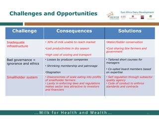 Challenges and Opportunities  Challenge Consequences Solutions Inadequate infrastructure 30% of milk unable to reach market Lost productivities in dry season High cost of cooling and transport Water/fodder conservation Cost sharing btw farmers and government Bad governance = ignorance and ethics Losses by producer companies Shrinking membership and patronage Stagnation Tailored short courses for managers Co-opted board members based on expertise Smallholder system Diseconomies of scale eating into profits of smallholder farmers Laxity in enforcing laws and regulations makes sector less attractive to investors and financiers Self regulation through subsector quality agency Code of conduct to enforce standards and contracts 
