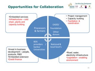 Opportunities for Collaboration Invest in business development – people, products, R&D Embedded extension Credit finance  Road, water, electricity infrastructure Legislation - enabling environment Embedded services Infrastructure – cold  chain, plants and  capacity building 