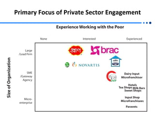Primary Focus of Private Sector Engagement 