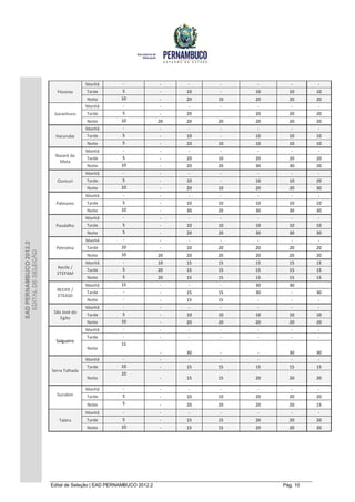 Manhã        -              -    -    -    -       -      -
                          Floresta      Tarde       5               -    10   -    10     10      10
                                        Noite       10              -    20   10   20     20      20
                                        Manhã        -              -    -    -    -       -      -
                         Garanhuns      Tarde       5               -    20        20     20      20
                                        Noite       10              20   20   20   20     20      20
                                        Manhã        -              -    -    -    -       -      -
                          Itacuruba     Tarde       5               -    10   -    10     10      10
                                        Noite       5               -    10   10   10     10      10
                                        Manhã        -              -    -    -    -       -      -
                         Nazaré da                  5
                                        Tarde                       -    20   10   20     20      20
                           Mata
                                        Noite       10              -    20   20   30     30      20
                                        Manhã        -              -    -    -    -       -      -
                          Ouricuri      Tarde       5               -    10   -    10     10      20
                                        Noite       10              -    20   10   20     20      30
                                        Manhã        -              -    -    -    -       -      -
                          Palmares      Tarde       5               -    10   10   10     10      10
                                        Noite       10              -    30   20   30     30      30
                                        Manhã        -              -    -    -    -       -      -
                          Paudalho      Tarde       5               -    10   10   10     10      10
                                        Noite       5               -    20   20   30     30      30
                                        Manhã        -              -    -    -    -       -      -
EAD PERNAMBUCO 2012.2




                          Petrolina     Tarde       10              -    10   20   20     20      20
  EDITAL DE SELEÇÃO




                                        Noite       10              20   20   20   20     20      20
                                        Manhã        -              10   15   15   15     15      15
                          Recife /                  5
                                        Tarde                       20   15   15   15     15      15
                          ETEPAM
                                        Noite       5               20   15   15   15     15      15
                                        Manhã       15              -    -    -    30     30
                          RECIFE /                   -
                                        Tarde                       -    15   15   30      -      30
                          ETEASD
                                        Noite        -              -    15   15   -       -      -
                                        Manhã        -              -    -    -    -       -      -
                         São José do                5
                                        Tarde                       -    10   10   10     10      10
                            Egito
                                        Noite       10              -    20   20   20     20      20
                                        Manhã        -              -    -    -    -       -      -
                                        Tarde        -              -    -    -    -       -      -
                          Salgueiro
                                                    15
                                        Noite
                                                                    -    30   -    -      30      30
                                        Manhã        -              -     -   -    -       -       -
                                        Tarde       10              -    15   15   15     15      15
                        Serra Talhada
                                                    10
                                        Noite                       -    15   15   20     20      20

                                        Manhã        -              -    -    -    -       -      -
                          Surubim       Tarde       5               -    10   10   20     20      20
                                        Noite       5               -    20   20   20     20      15
                                        Manhã        -              -    -    -    -       -      -
                           Tabira       Tarde       5               -    15   15   20     20      20
                                        Noite       10              -    15   15   20     20      20




                        Edital de Seleção | EAD PERNAMBUCO 2012.2                       Pág. 10
 