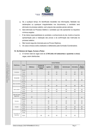g. Se, a qualquer tempo, for identificada inexatidão nas informações, falsidade nas
                                           declarações ou quaisquer irregularidades nos documentos, o candidato será
                                           eliminado do processo seletivo, sem prejuízo das sanções penais cabíveis.
                                      h. Será eliminado do Processo Seletivo o candidato que não apresentar os requisitos
                                           mínimos exigidos.
                                      i.   É de inteira responsabilidade do candidato o conhecimento do dia, horário e local de
                                           apresentação para a realização das provas e da confirmação das matrículas do
                                           processo seletivo.
                                      j.   Não haverá segunda chamada para as Provas Objetivas.
                                      k.   Os casos omissos serão analisados e deliberados pela Comissão Coordenadora.


                         15. Do Número de Vagas, Cursos e Polos:
                                      a. O número total de vagas será de 3.745 (três mil setecentas e quarenta e cinco)
                                           vagas, assim distribuídas:



                                                                                            Cursos Técnicos
EAD PERNAMBUCO 2012.2




                         Polo/Curso        Turno
  EDITAL DE SELEÇÃO




                                                                  Serviços de
                                                                                                Recursos                                     Seg. do
                                                     Biblioteca   Restaurante   Logística                     Administração   Informática
                                                                                                Humanos                                     Trabalho
                                                                    e & Bar
                                           Manhã         -             -            -               -               -              -           -
                          Araripina        Tarde         5              -          10               10             10             10          20
                                           Noite        10              -          20               10             25             20          20
                                           Manhã         -              -           -               -               -              -           -
                         Arcoverde         Tarde         -              -           -               -               -              -           -
                                           Noite        10              -          15               15             20             20          20
                                           Manhã         -              -           -                -              -              -           -
                        Bom Conselho       Tarde         -              -           -               -               -              -           -
                                           Noite        15              -          20               20             30             30          30
                                           Manhã         -              -           -               -               -              -           -
                         Bom Jardim        Tarde         5              -          10               10             10             10          10
                                           Noite        10              -          10               10             10             20          20
                                           Manhã         -              -           -               -               -              -           -
                        Cabo de Santo                    -
                                           Tarde                        -           -               -               -              -           -
                          Agostinho
                                           Noite        10              -          25               -              25              -          25
                                           Manhã         -              -           -               -               -              -           -
                          Caruaru          Tarde         5              -          10               10             10             10          10
                                           Noite        10              -          15               15             20             20          20
                                           Manhã         -              -           -               -               -              -           -
                           Escada          Tarde         5              -          10               10             10             10          20
                                           Noite         5              -          10               10             20             20          20
                                           Manhã         -              -           -               -               -              -           -
                                           Tarde         -              -           -               -               -              -           -
                        Fernando de
                                                         -
                          Noronha          Noite                        10         10               10             10             10           -




                        Edital de Seleção | EAD PERNAMBUCO 2012.2                                                              Pág. 9
 