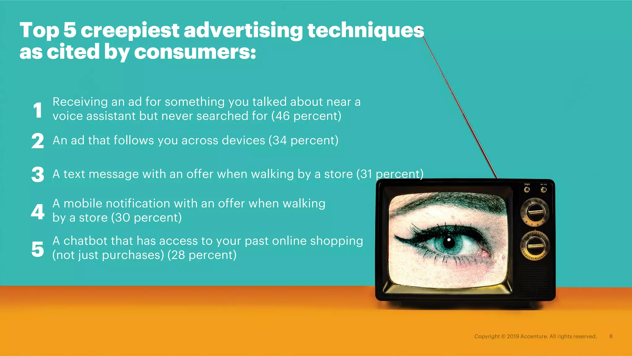 Receiving an ad for something you talked about near a
voice assistant but never searched for (46 percent)
Top 5 creepiest advertising techniques
as cited by consumers:
An ad that follows you across devices (34 percent)
A text message with an offer when walking by a store (31 percent)
A mobile notification with an offer when walking
by a store (30 percent)
A chatbot that has access to your past online shopping
(not just purchases) (28 percent)
1
2
3
4
5
 