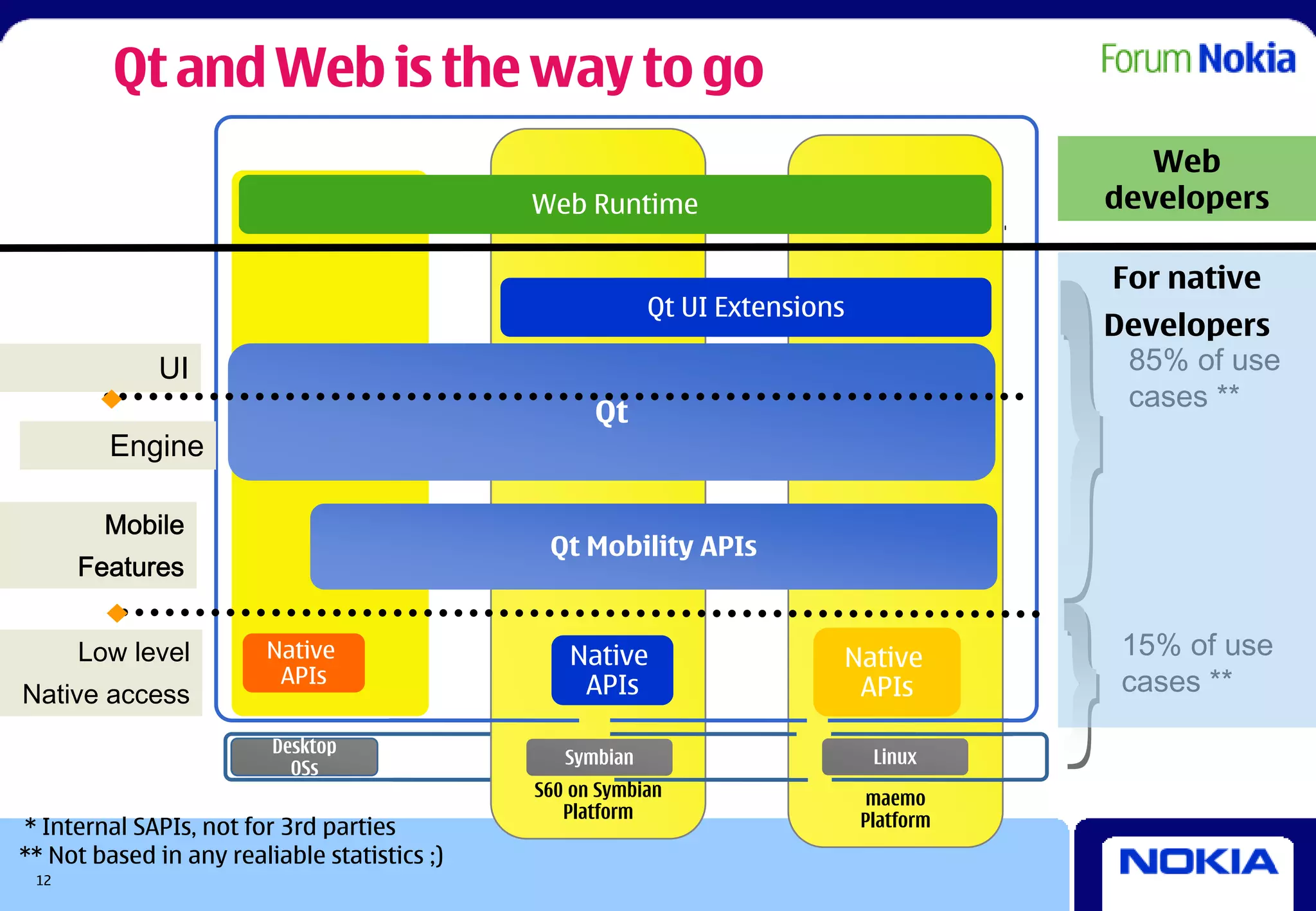 Qt and Web is the way to go
                                                                                            Web
                                              Web Runtime                                developers

                                                                                         For native
                                                           Qt UI Extensions
                                                                                         Developers
              UI                                                                          85% of use
                                                                                          cases **
                                                    Qt
         Engine

        Mobile
                                               Qt Mobility APIs
      Features


      Low level          Native                  Native                   Native          15% of use
Native access
                          APIs                    APIs                     APIs           cases **

                         Desktop
                                                 Symbian                       Linux
                           OSs
                                              S60 on Symbian                   maemo
                                                 Platform                     Platform
* Internal SAPIs, not for 3rd parties
** Not based in any realiable statistics ;)
 12
 