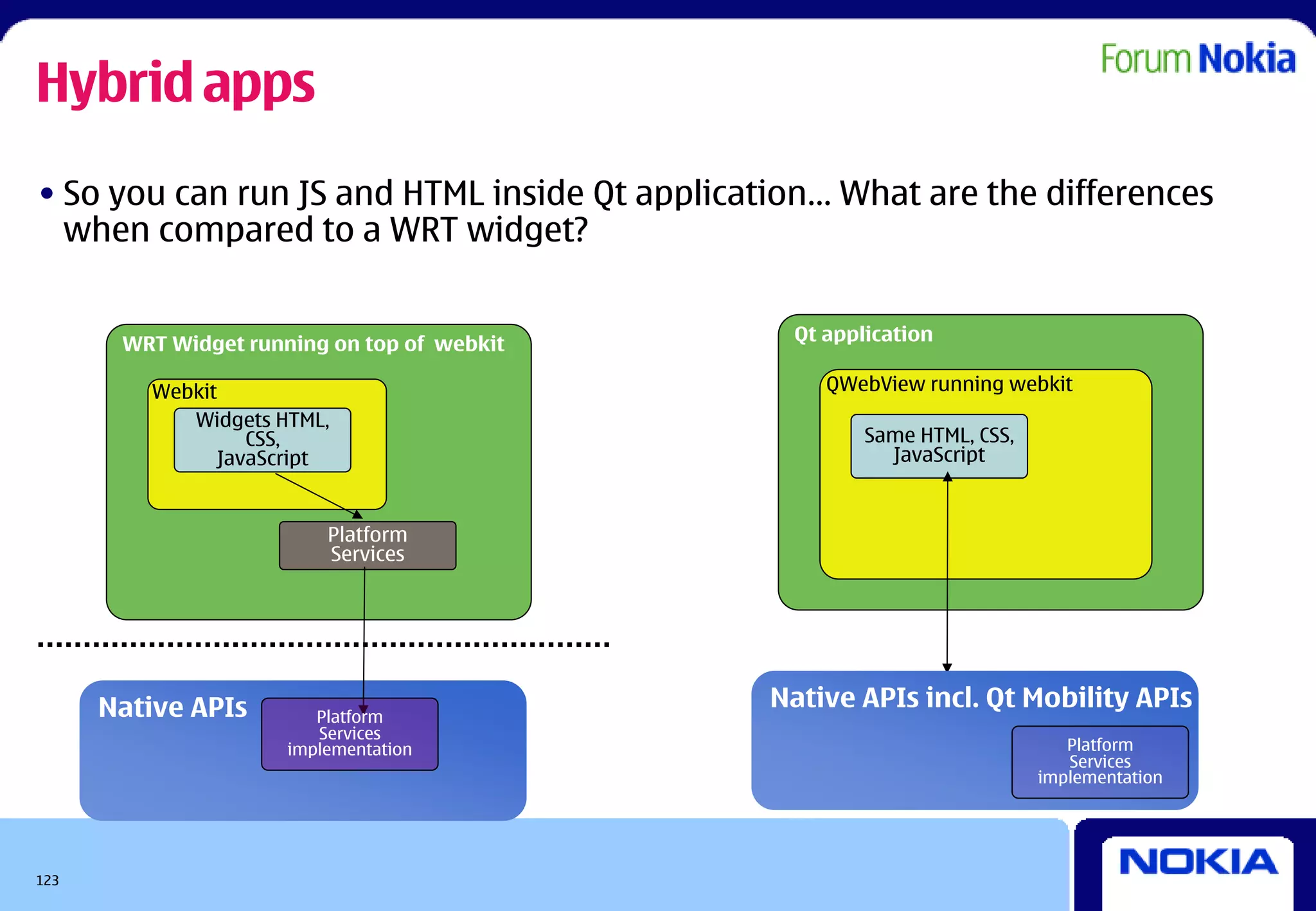 Hybrid apps
• So you can run JS and HTML inside Qt application… What are the differences
  when compared to a WRT widget?


       WRT Widget running on top of webkit      Qt application

         Webkit                                    QWebView running webkit
            Widgets HTML,
                  CSS,                                 Same HTML, CSS,
               JavaScript                                JavaScript


                          Platform
                          Services




      Native APIs                              Native APIs incl. Qt Mobility APIs
                         Platform
                         Services
                      implementation                                        Platform
                                                                            Services
                                                                         implementation




123
 