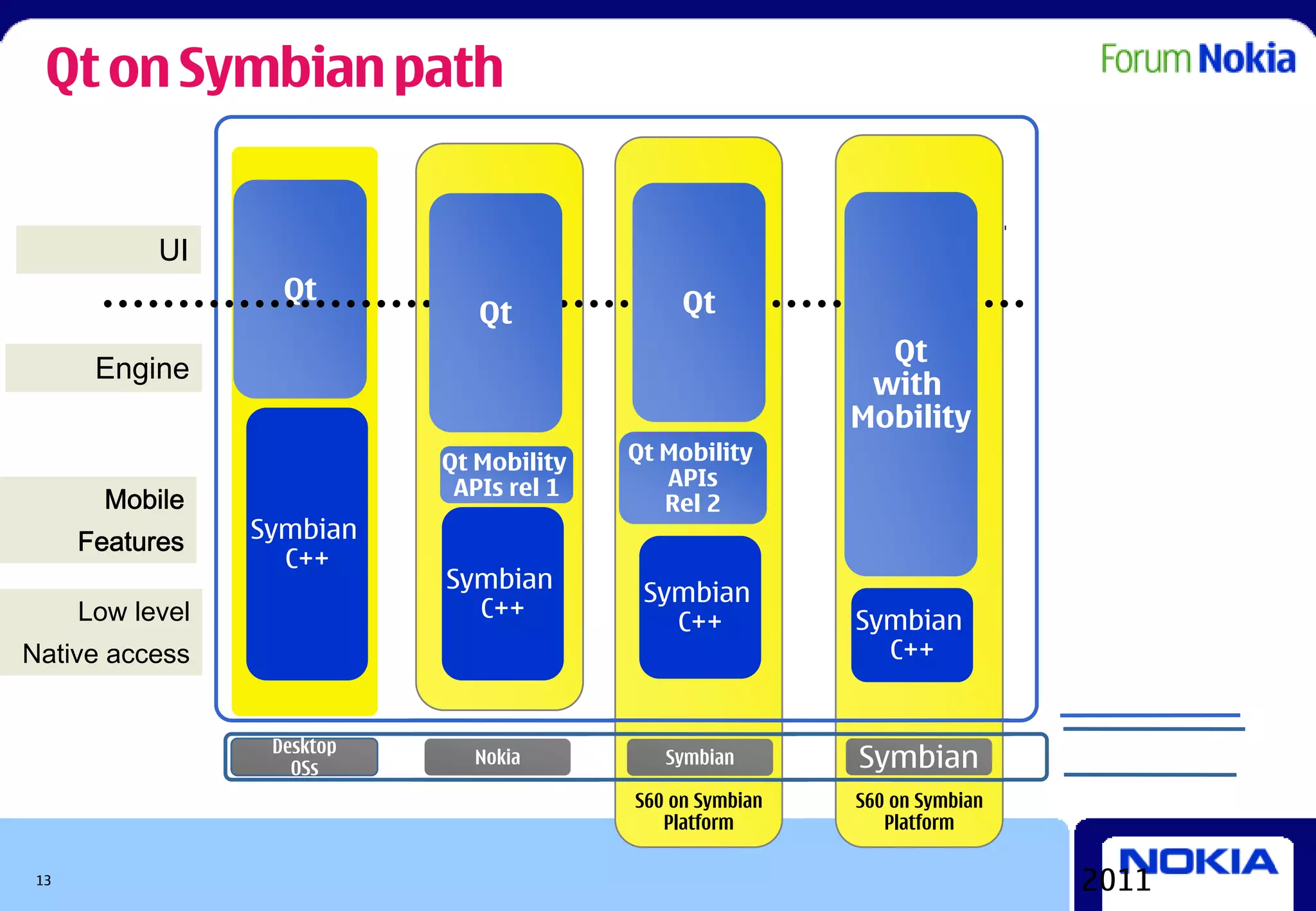 Qt on Symbian path


            UI
                    Qt                          Qt
                                Qt
                                                              Qt
       Engine
                                                             with
                                                            Mobility
                             Qt Mobility   Qt Mobility
                              APIs rel 1      APIs
        Mobile                                Rel 2
      Features    Symbian
                    C++
                             Symbian        Symbian
      Low level                C++                          Symbian
                                              C++
Native access                                                 C++


                   Desktop
                     OSs
                               Nokia          Symbian       Symbian
                                           S60 on Symbian   S60 on Symbian
                                              Platform         Platform

 13                                                                          2011
 