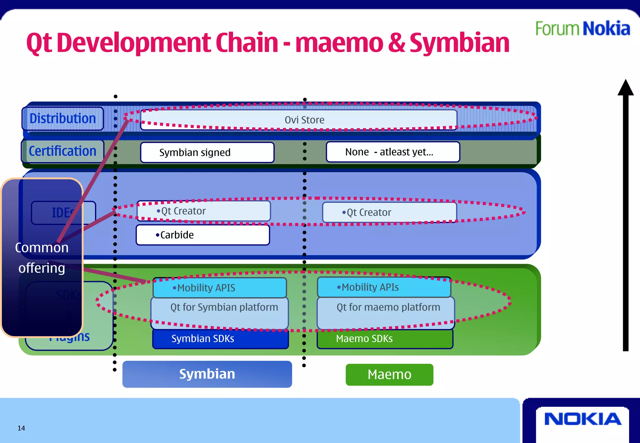 Qt Development Chain - maemo & Symbian

     Distribution                                 Ovi Store


     Certification   Symbian signed                            None - atleast yet…




         IDEs        •Qt Creator                               •Qt Creator

                     •Carbide
Common
offering
                        •Mobility APIS                        •Mobility APIs
          SDKs
                        Qt for Symbian platform               Qt for maemo platform
           &
        Plugins         Symbian SDKs                          Maemo SDKs


                          Symbian                                   Maemo


14
 