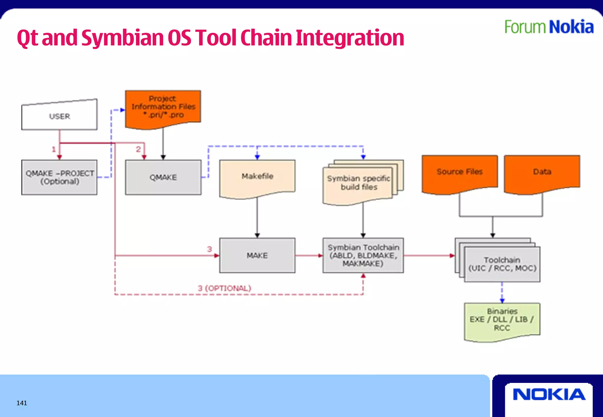 Qt and Symbian OS Tool Chain Integration




141
 