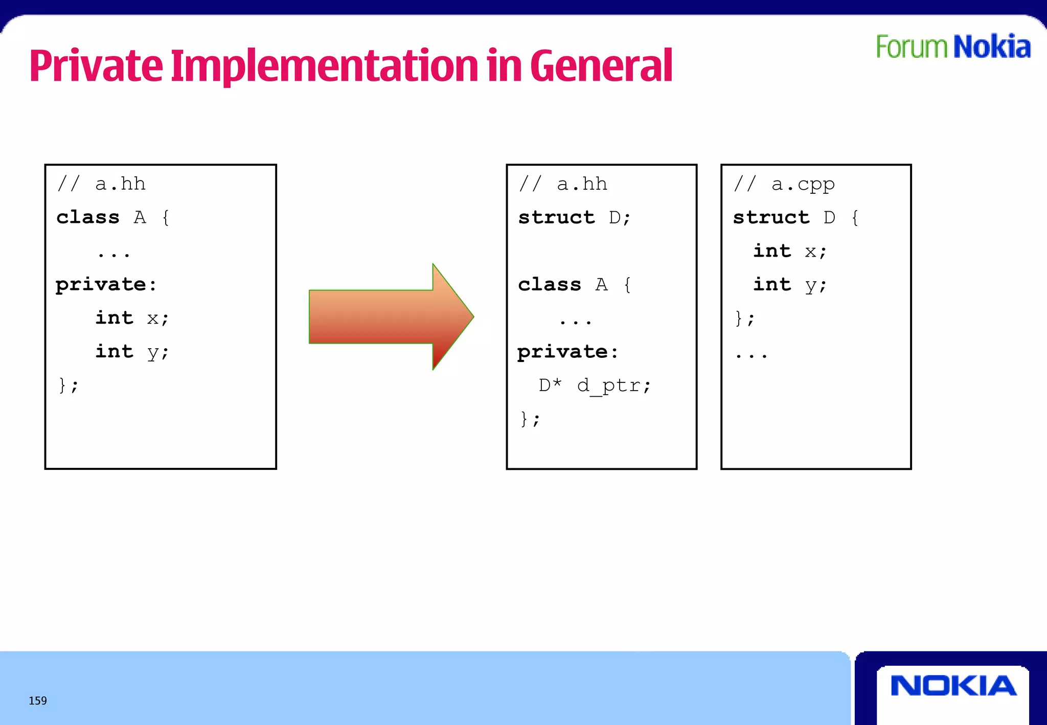Private Implementation in General

      // a.hh            // a.hh      // a.cpp
      class A {          struct D;    struct D {
           ...                         int x;
      private:           class A {     int y;
           int x;             ...     };
           int y;        private:     ...
      };                  D* d_ptr;
                         };




159
 