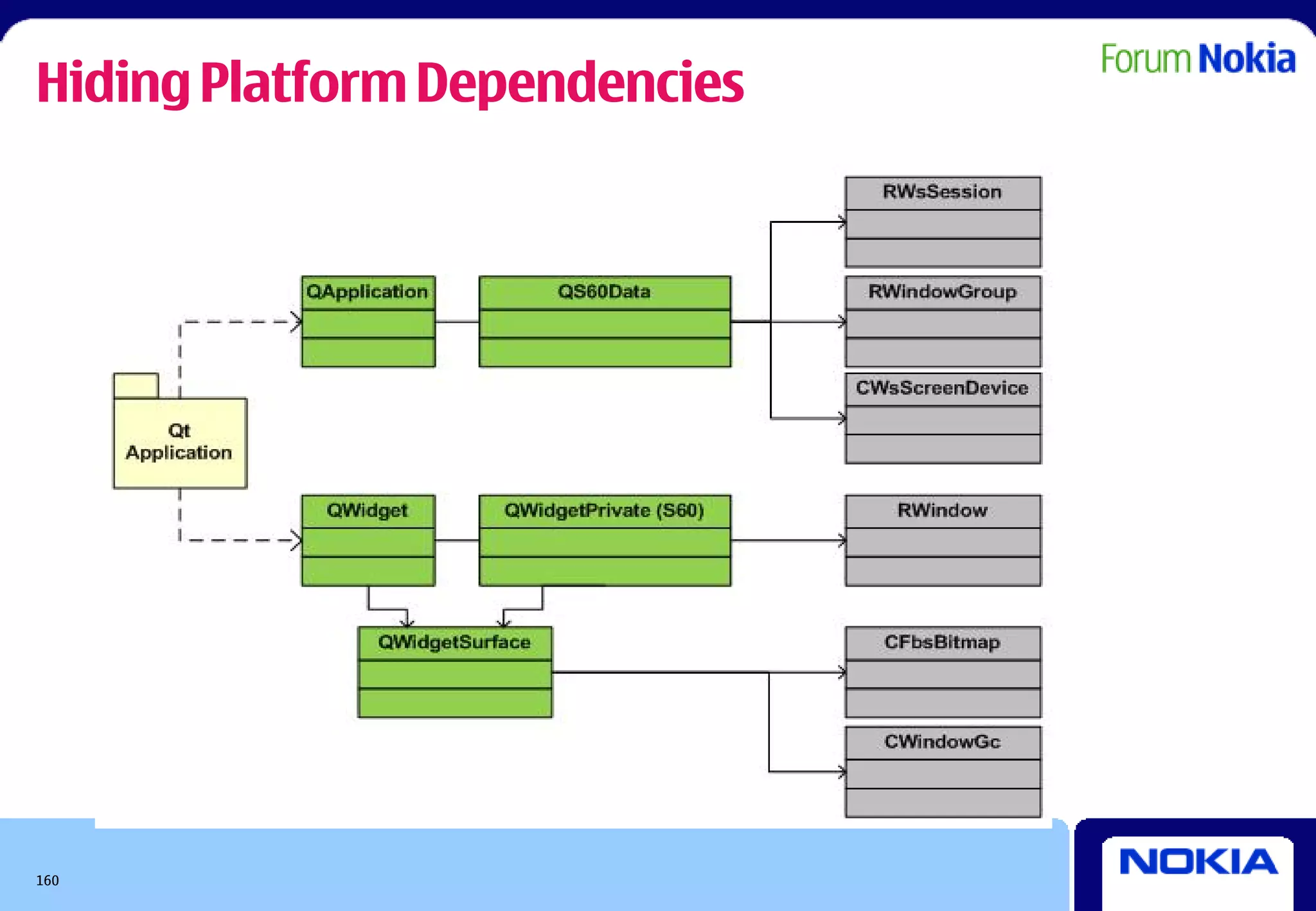 Hiding Platform Dependencies




160
 