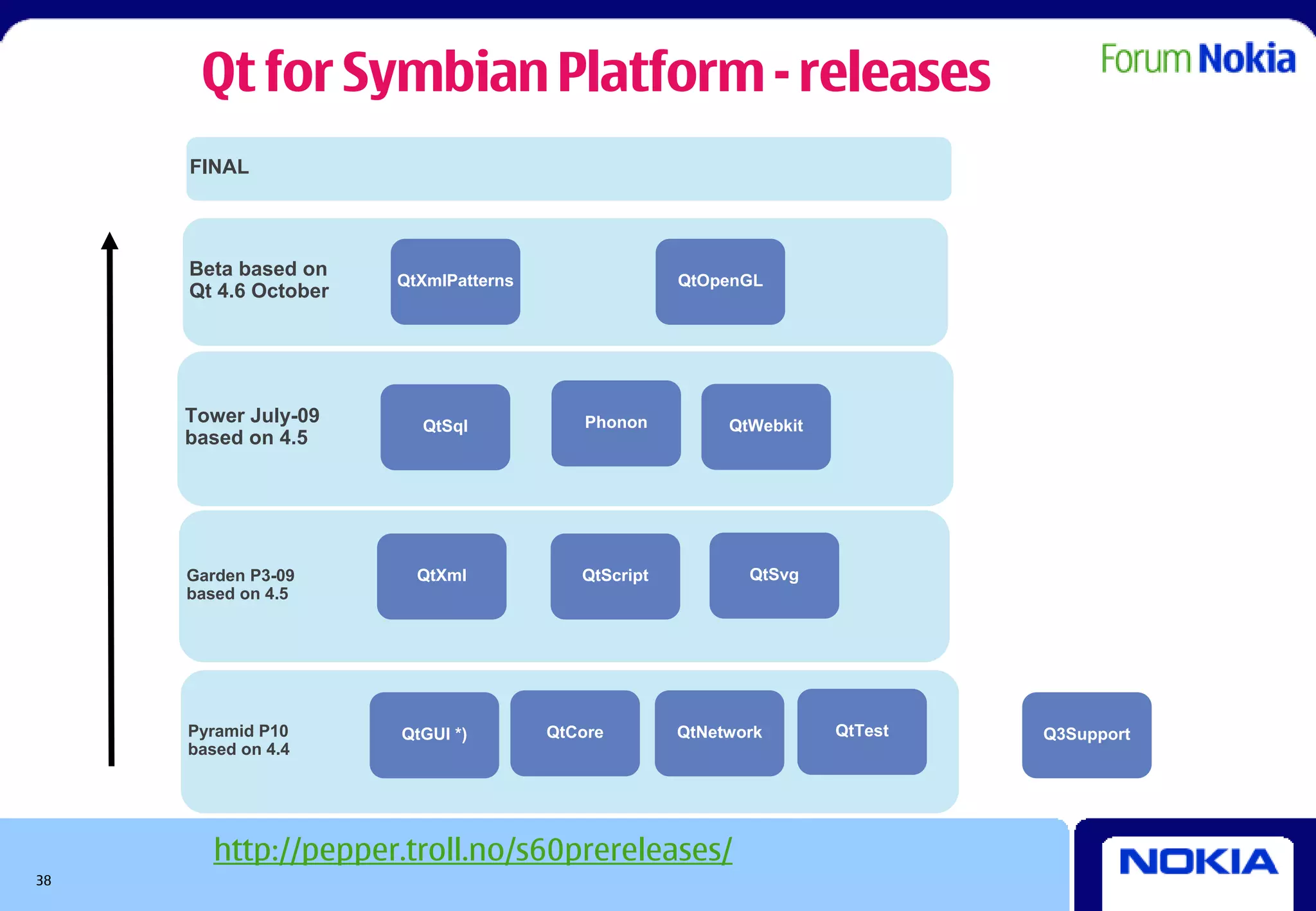 Qt for Symbian Platform - releases
     FINAL




     Beta based on
                      QtXmlPatterns                 QtOpenGL
     Qt 4.6 October




     Tower July-09      QtSql             Phonon         QtWebkit
     based on 4.5




     Garden P3-09       QtXml            QtScript          QtSvg
     based on 4.5




     Pyramid P10      QtGUI *)        QtCore        QtNetwork       QtTest   Q3Support
     based on 4.4




        http://pepper.troll.no/s60prereleases/
38
 