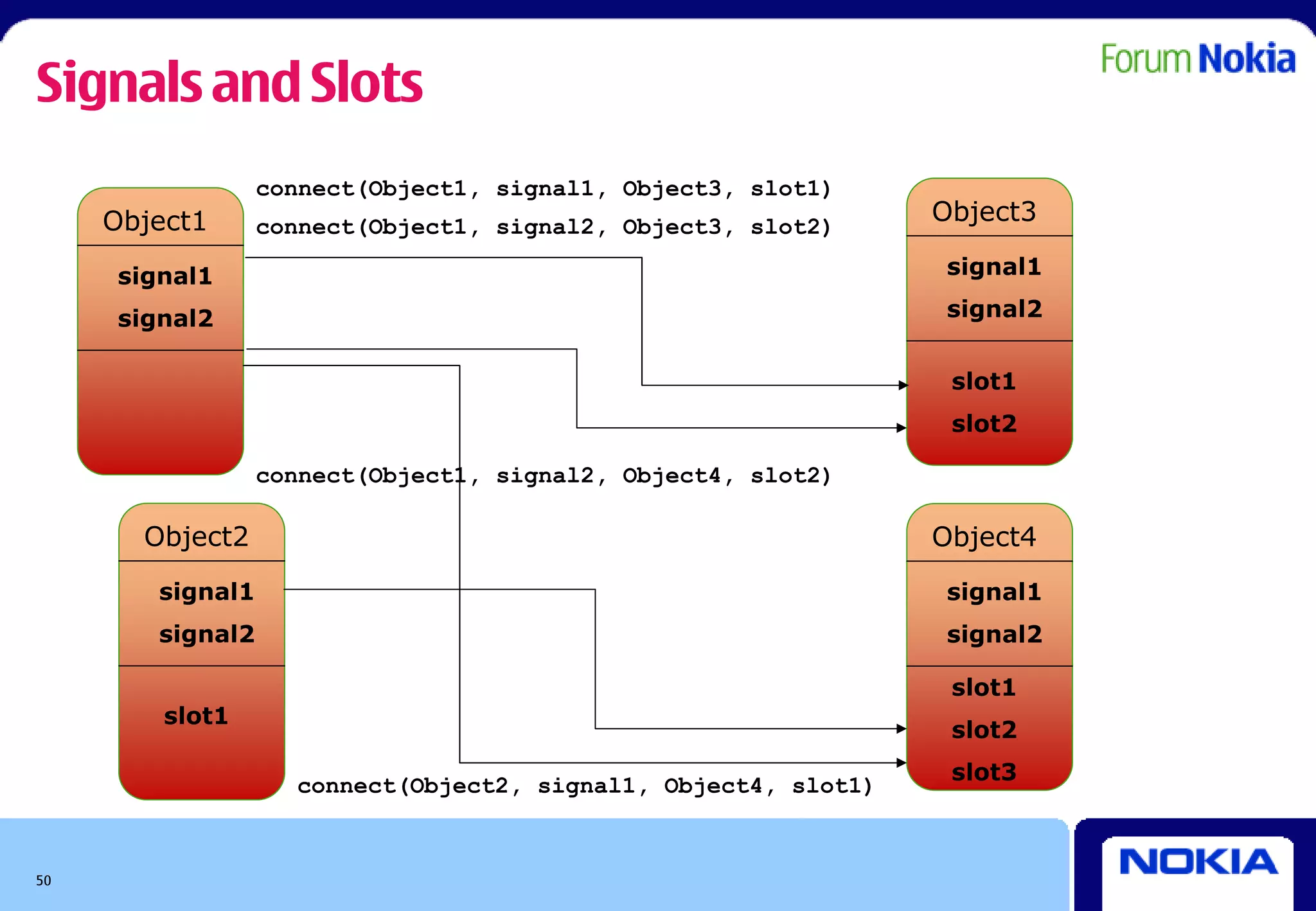 Signals and Slots
                   connect(Object1, signal1, Object3, slot1)
     Object1       connect(Object1, signal2, Object3, slot2)
                                                                 Object3

      signal1                                                     signal1

      signal2                                                     signal2


                                                                  slot1
                                                                  slot2

                   connect(Object1, signal2, Object4, slot2)

       Object2                                                   Object4
         signal1                                                  signal1
         signal2                                                  signal2

                                                                  slot1
         slot1
                                                                  slot2
                                                                  slot3
                     connect(Object2, signal1, Object4, slot1)


50
 