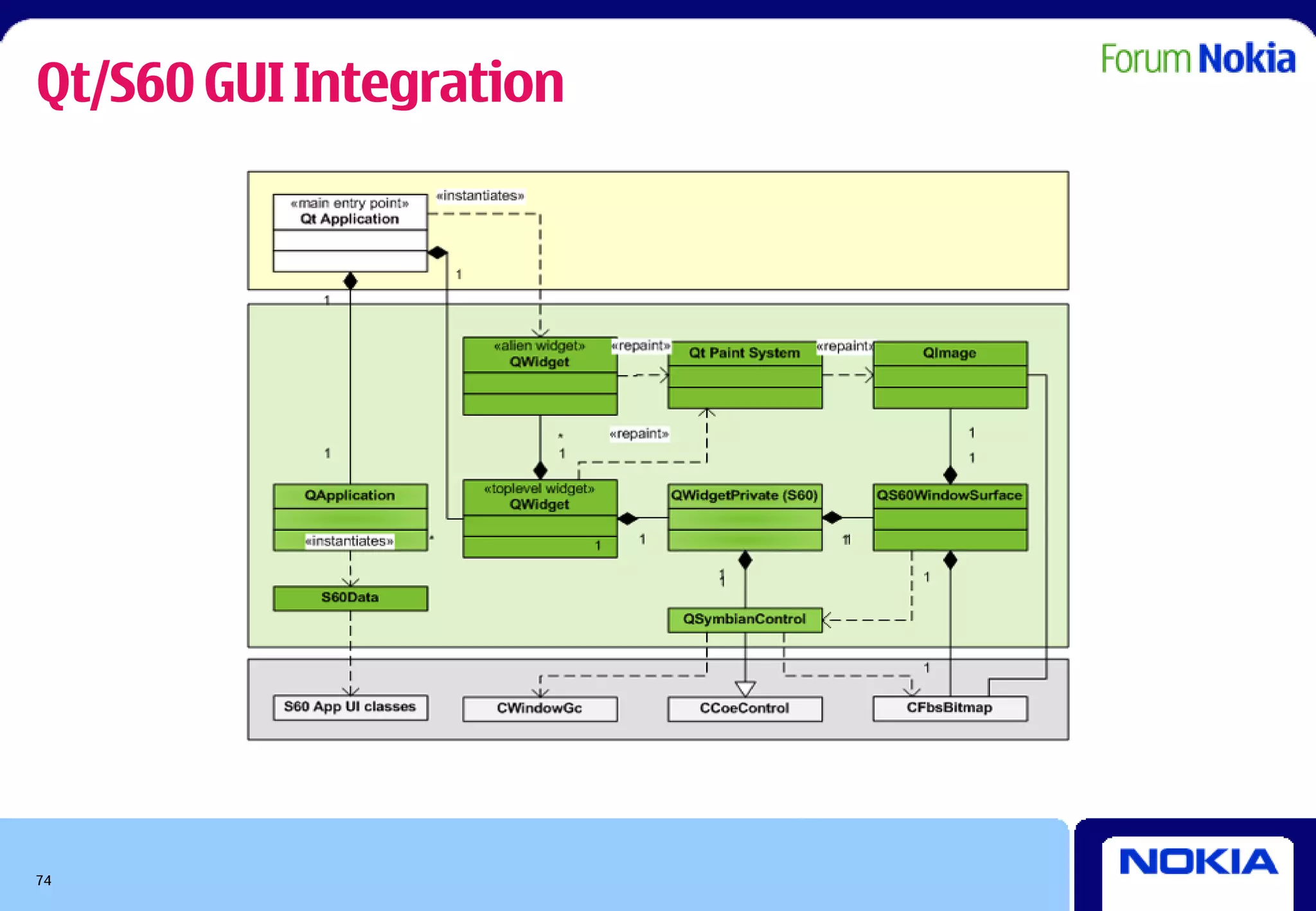 Qt/S60 GUI Integration




74
 