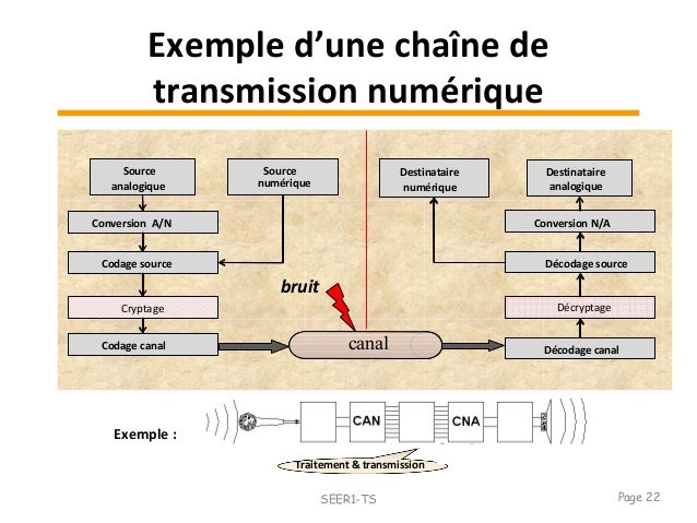 Quelle Est La Différence Entre Un Signal Analogique Et Une Chaîne De ...