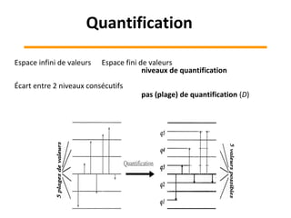 Quantification
Espace infini de valeurs Espace fini de valeurs
niveaux de quantification
Écart entre 2 niveaux consécutifs
pas (plage) de quantification (D)
 