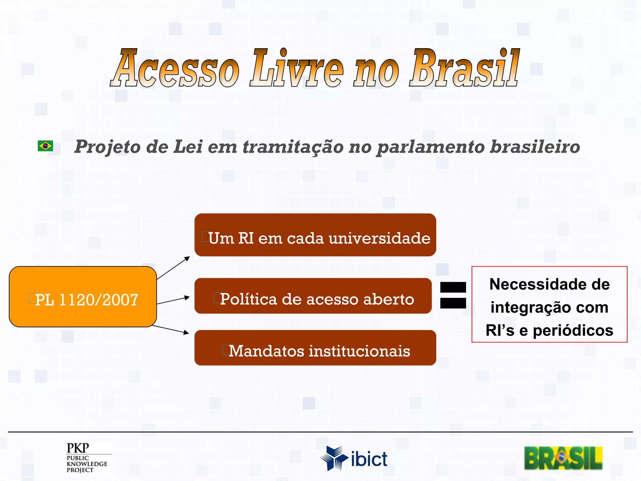 Projeto de Lei em tramitação no parlamento brasileiro Um RI em cada universidade Mandatos institucionais Política de acesso aberto PL 1120/2007 Necessidade de integração com RI’s e periódicos Acesso Livre no Brasil 