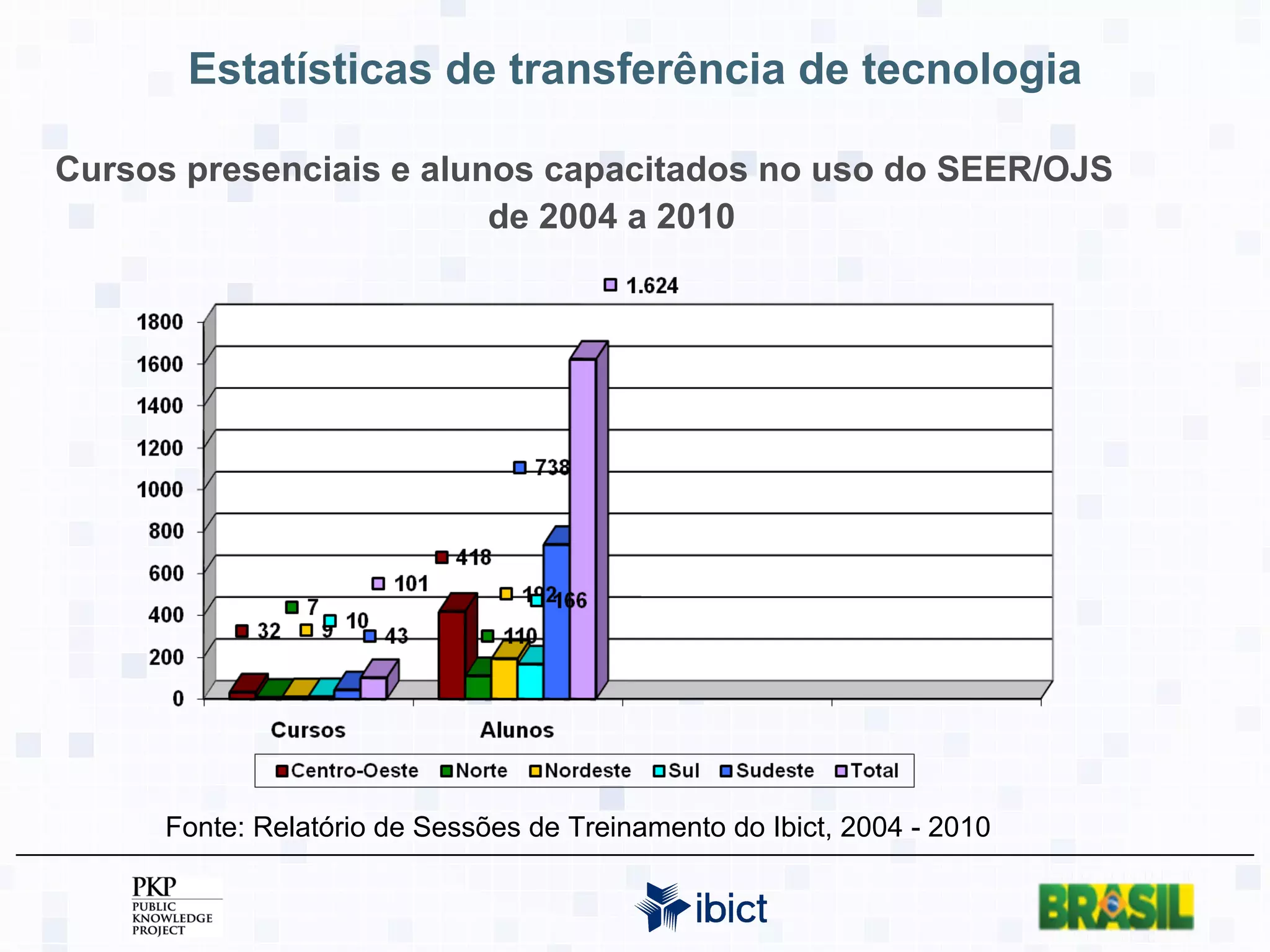 Estatísticas de transferência de tecnologia Cursos presenciais e alunos capacitados no uso do SEER/OJS de 2004 a 2010 Fonte: Relatório de Sessões de Treinamento do Ibict, 2004 - 2010 