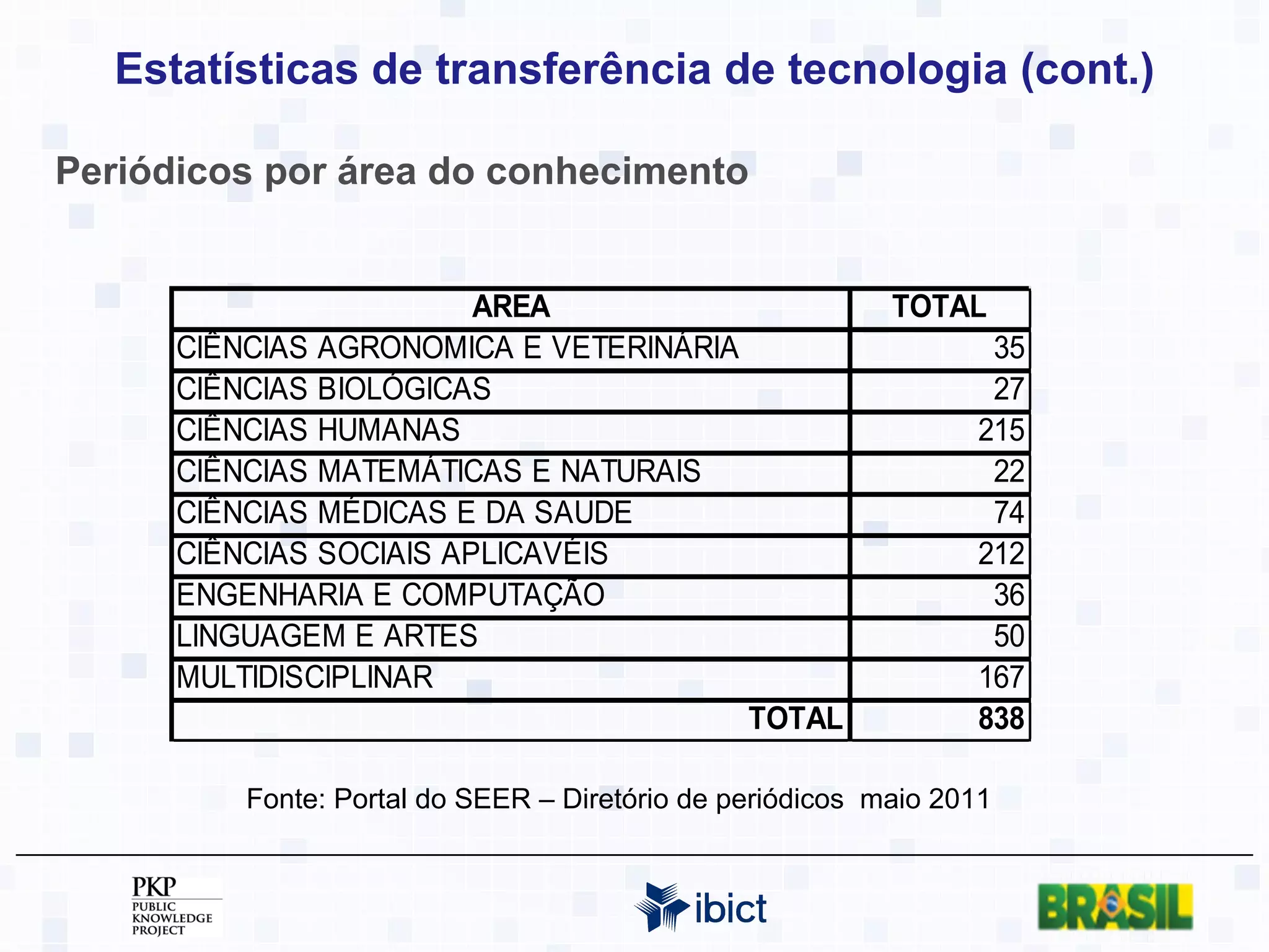Estatísticas de transferência de tecnologia (cont.) Periódicos por área do conhecimento Fonte: Portal do SEER – Diretório de periódicos  maio 2011 