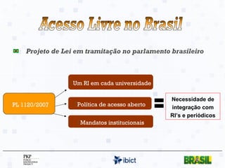 Projeto de Lei em tramitação no parlamento brasileiro Um RI em cada universidade Mandatos institucionais Política de acesso aberto PL 1120/2007 Necessidade de integração com RI’s e periódicos Acesso Livre no Brasil 