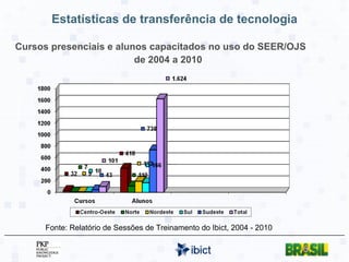 Estatísticas de transferência de tecnologia Cursos presenciais e alunos capacitados no uso do SEER/OJS de 2004 a 2010 Fonte: Relatório de Sessões de Treinamento do Ibict, 2004 - 2010 