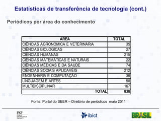 Estatísticas de transferência de tecnologia (cont.) Periódicos por área do conhecimento Fonte: Portal do SEER – Diretório de periódicos  maio 2011 