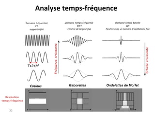 33
Domaine fréquentiel
FT
support infini
Résolution
temps-fréquence
Cosinus
T=2π/f
Domaine Temps-Fréquence
STFT
Fenêtre de largeur fixe
Domaine Temps-Echelle
WT
Fenêtre avec un nombre d’oscillations fixe
Fréquencecroissante
Echellecroissante
Analyse temps-fréquence
 