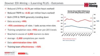 Downer EDiMining + iLearning PLUS -Outcomes 
Reduced LTIFR to <0.76 per million hours worked! 
Reduced TRIFR to <4.82 per million hours worked! 
Both LTIFR & TRIFR generally trending down 
Data accuracy >99% 
>95% consistency of roles / tasks across mine sites 
Training completion rates +95% over pre-2013 levels 
Reached in excess of 4,000learners to-date 
Average ~2,000 completions per month 
Data administration time -50% 
Training team effectiveness ~+50% 
18 
 