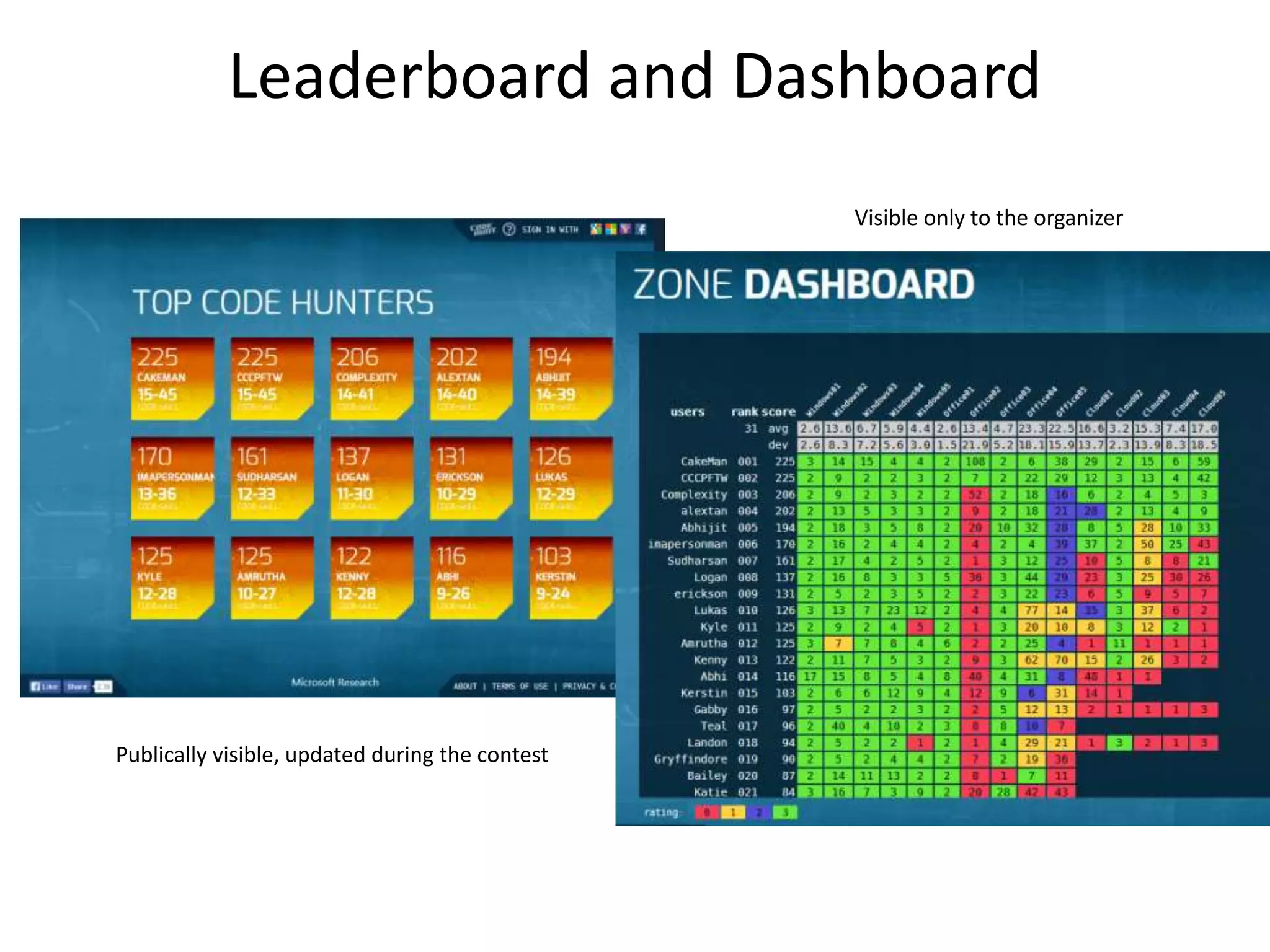 Leaderboard and Dashboard 
Publically visible, updated during the contest 
Visible only to the organizer 
 