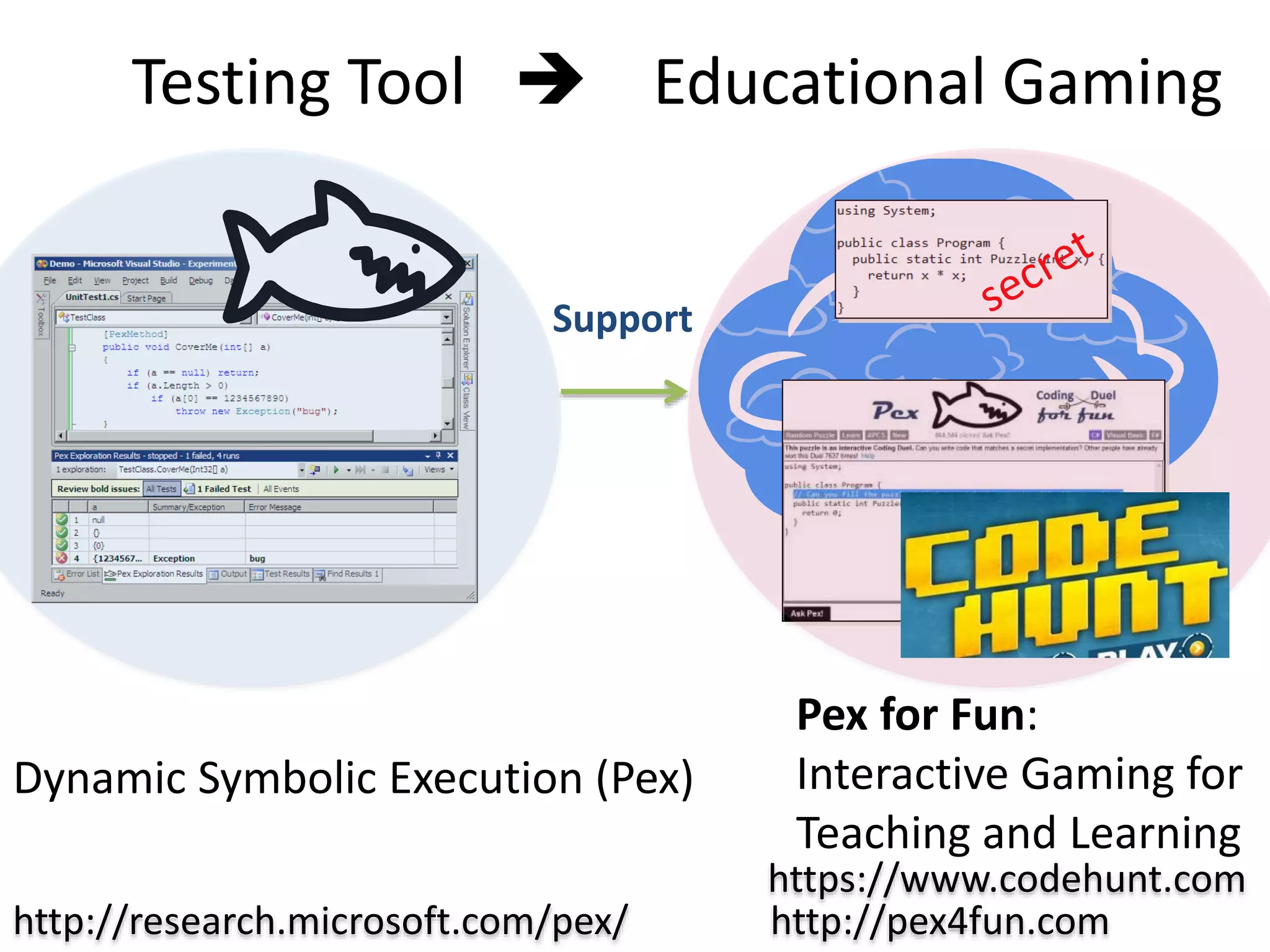 Testing Tool  Educational Gaming 
Dynamic Symbolic Execution (Pex) 
Pex for Fun: 
Interactive Gaming for 
Teaching and Learning 
Support 
https://www.codehunt.com 
http://research.microsoft.com/pex/ http://pex4fun.com 
 