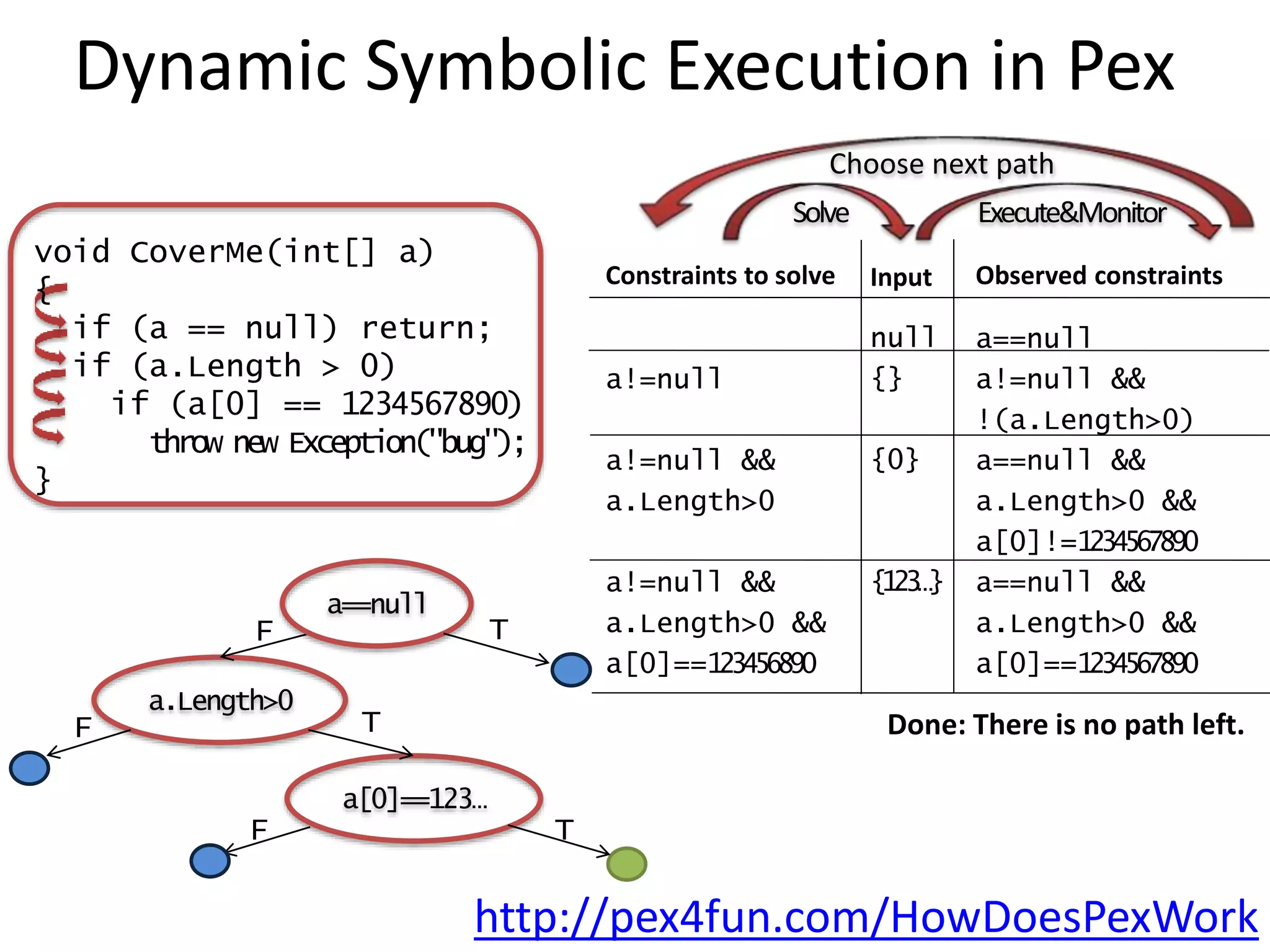 Dynamic Symbolic Execution in Pex 
void CoverMe(int[] a) 
{ 
if (a == null) return; 
if (a.Length > 0) 
if (a[0] == 1234567890) 
throw new Exception("bug"); 
} 
F 
a.Length>0 
F T 
a[0]==123… 
T 
F 
a==null 
T 
Choose next path 
Solve Execute&Monitor 
Constraints to solve 
a!=null 
a!=null && 
a.Length>0 
a!=null && 
a.Length>0 && 
a[0]==123456890 
Input 
null 
{} 
{0} 
{123…} 
Observed constraints 
a==null 
a!=null && 
!(a.Length>0) 
a==null && 
a.Length>0 && 
a[0]!=1234567890 
a==null && 
a.Length>0 && 
a[0]==1234567890 
Done: There is no path left. 
http://pex4fun.com/HowDoesPexWork 
 