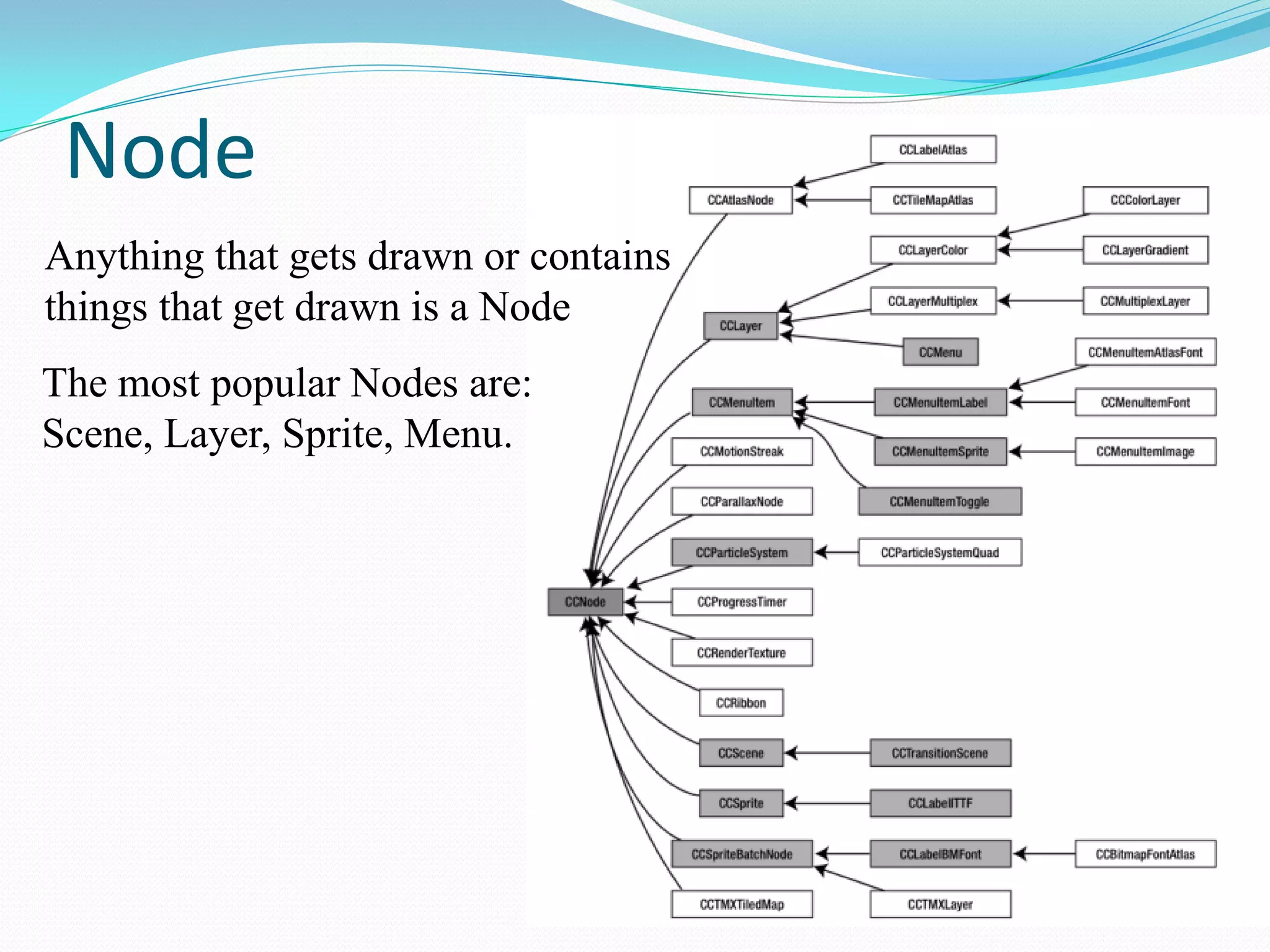 Node 
Anything that gets drawn or contains things that get drawn is a Node 
The most popular Nodes are: Scene, Layer, Sprite, Menu.  