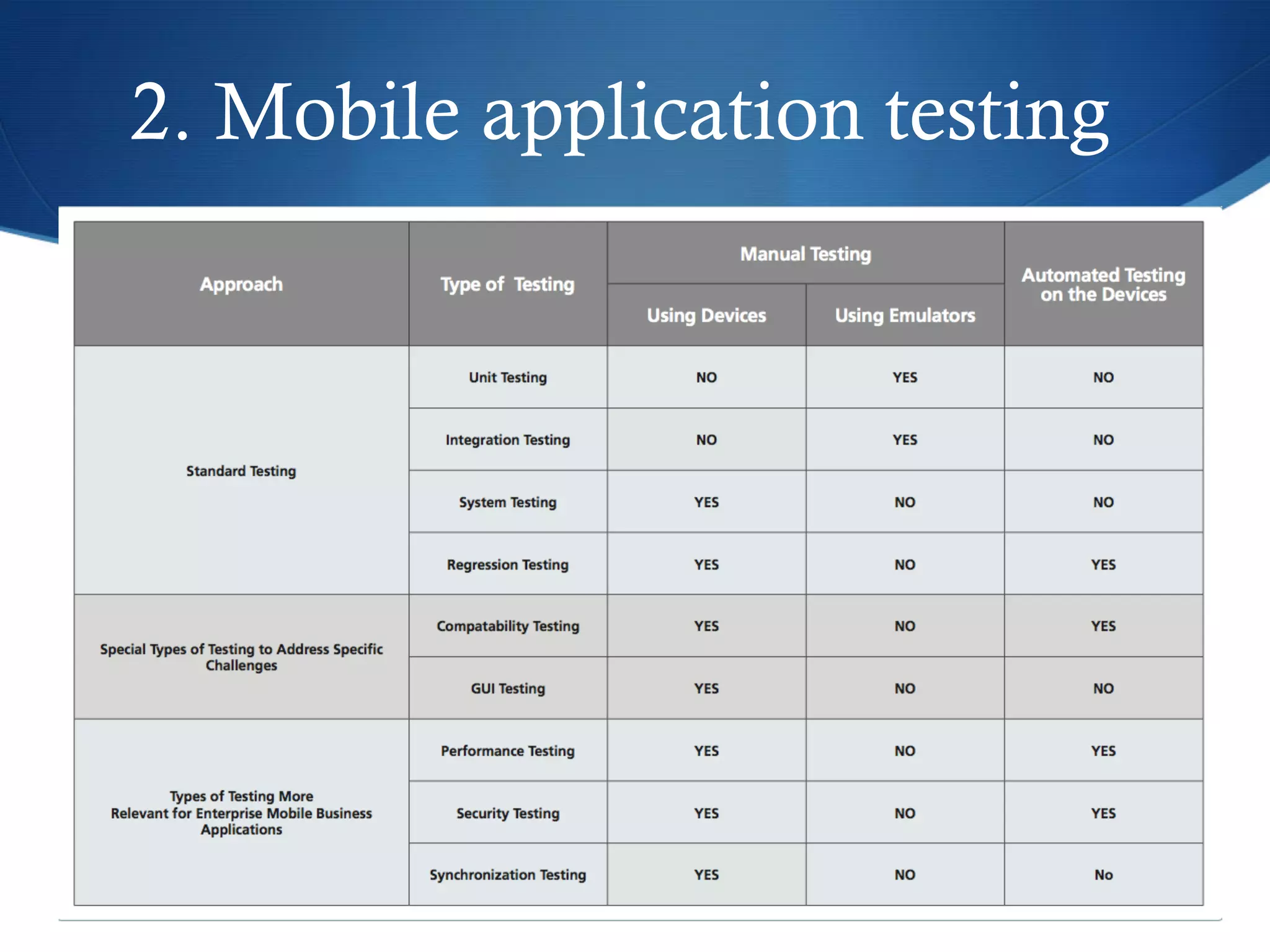 2. Mobile application testing
 