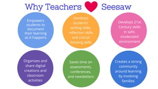 Empowers
students to
document
their learning
as it happens
Develops
students’
writing skills,
reflection skills
and critical
thinking skills
Why Teachers Seesaw
Develops 21st
Century skills
in safe,
moderated
environment
Creates a strong
community
around learning
by involving
families
Organizes and
share digital
creations and
classroom
activities
Saves time on
assessments,
conferences,
and newsletters
 