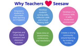 Empowers
students to
document
their learning
as it happens
Develops
students’
writing skills,
reflection skills
and critical
thinking skills
Why Teachers Seesaw
Develops 21st
Century skills
in safe,
moderated
environment
Creates a strong
community
around learning
by involving
families
Organizes and
share digital
creations and
classroom
activities
Saves time on
assessments,
conferences,
and newsletters
 